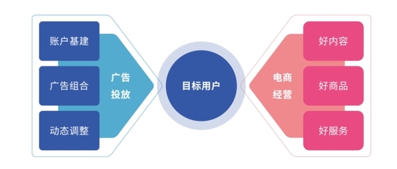 好內容，贏全場丨廣告投放與電商經營協同，實現「流量突破」經營電子商務