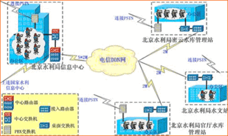 北京水利局IP語音網(wǎng)絡(luò)改造 邁向高效協(xié)同的新時(shí)代